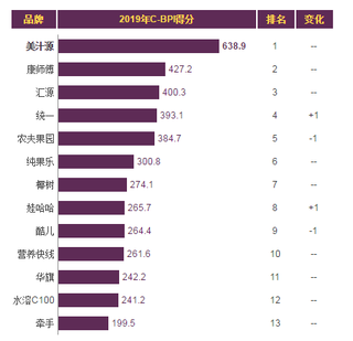 2019年我国果汁/果味饮料/蔬菜汁品牌力指数排名情况