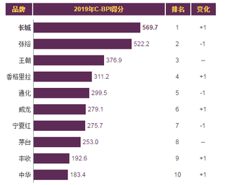 2019年我国国产葡萄酒品牌力指数排名情况