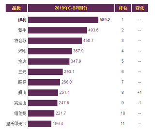 2019年我国液态奶品牌力指数排名情况