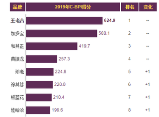 2019年我国凉茶品牌力指数排名情况