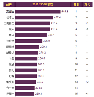 2019年我国洗面奶品牌力指数排名情况