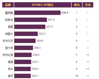 2019年我国洗手液品牌力指数排名情况
