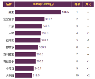 2019年我国沐浴露品牌力指数排名情况