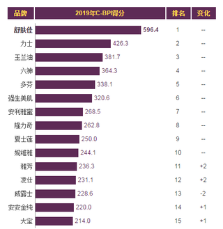 2019年我国婴儿/儿童洗浴/润肤品品牌力指数排名情况