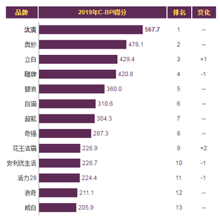 2019年我国洗衣粉品牌力指数排名情况