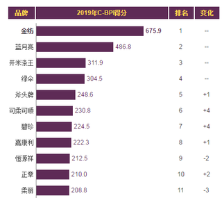 2019年我国衣物柔顺剂品牌力指数排名情况