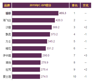 2019年我国护发素/润发露品牌力指数排名情况