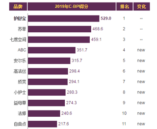 2019年我国卫生巾/卫生护垫品牌力指数排名情况