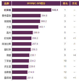 2019年我国男士护肤品品牌力指数排名情况