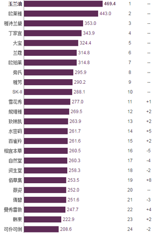 2019年我国女士护肤品品牌力指数排名情况