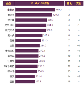 2019年我国男士皮鞋品牌力指数排名情况