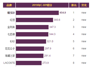 2019年我国男士衬衫品牌力指数排名情况