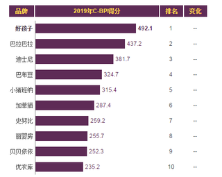 2019年我国童装/婴幼儿服装品牌力指数排名情况