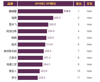 2019年我国男士商务休闲装品牌力指数排名情况