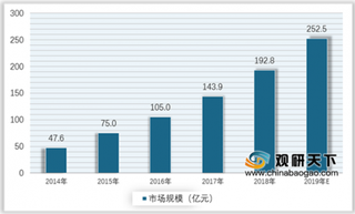 2019年我国独立医学实验室行业市场规模保持快速增长态势 但目前与国外相比仍有很大发展空间