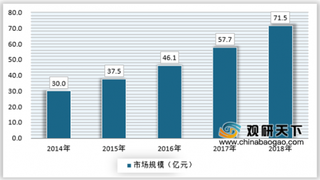 2019年我国分子诊断行业未来规模将持续快速增长 目前市场上仍以国企为主