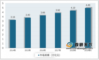 2019年我国建筑装修行业市场规模现状、集中度及发展预测分析