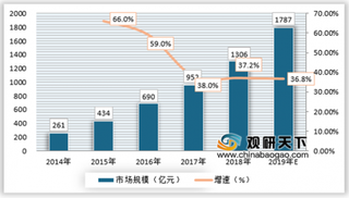 2019年我国电商代运营行业需求主要受益两因素驱动 预计未来市场规模将持续扩大