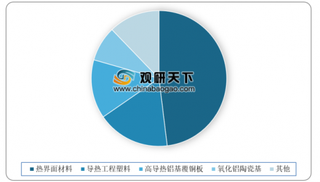 2019年全球球形氧化铝市消费市场集中在中日韩 30-80微米为球形氧化铝主要类型