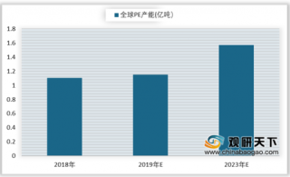 2019年中国聚乙烯市场集中度高 产量增长放缓