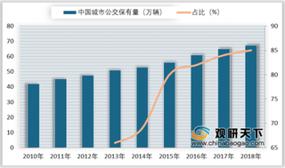 2019年我国城市公交市场需求持续大增 企业集中度高