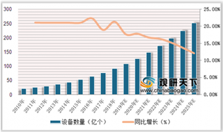 2019年中国物联网行业市场规模预测：2022年产业规模将超2万亿