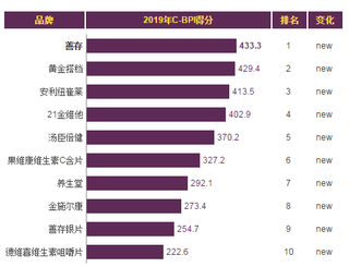 2019年我国维生素补品品牌力指数排名情况