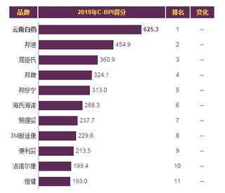 2019年我国创可贴品牌力指数排名情况