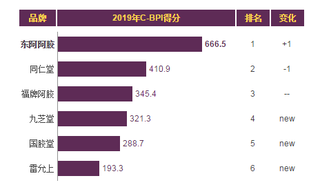 2019年我国阿胶品牌力指数排名情况