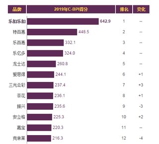 2019年我国保鲜盒品牌力指数排名情况