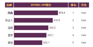 2019年我国狗粮/猫粮品牌力指数排名情况