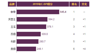 2019年我国高档香烟品牌力指数排名情况