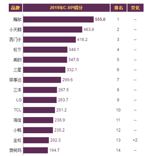 2019年我国洗衣机品牌力指数排名情况