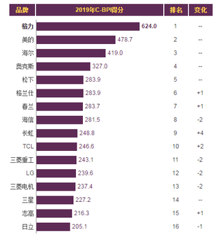 2019年我国空调品牌力指数排名情况