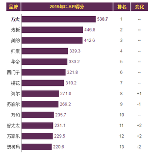 2019年我国抽油烟机品牌力指数排名情况