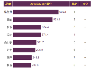 2019年我国微波炉品牌力指数排名情况