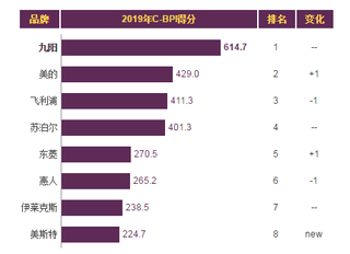 2019年我国榨汁机品牌力指数排名情况