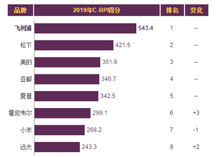 2019年我国空气净化器品牌力指数排名情况