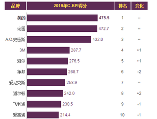 2019年我国净水器品牌力指数排名情况