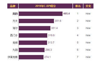 2019年我国洗碗机品牌力指数排名情况