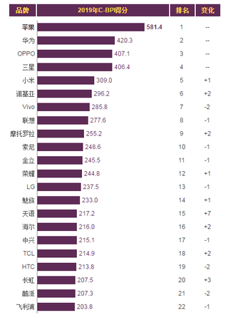 2019年我国手机品牌力指数排名情况