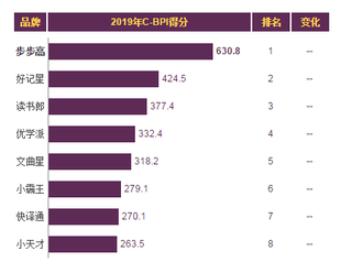 2019年我国学习类辅助工具品牌力指数排名情况