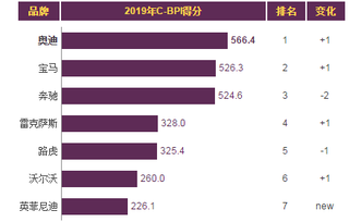 2019年我国豪华车品牌力指数排名情况