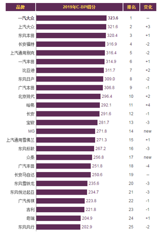 2019年我国主流车品牌力指数排名情况