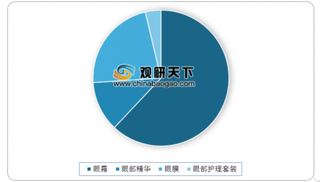 中国库存眼霜一日售罄 大部分眼霜市场份额仍被外资品牌占据