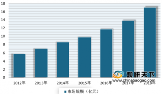 2019年我国硅微粉行业收益于下游需求持续上升 未来市场规模将保持17%年复合增长率
