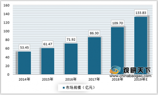 2019年我国互联网招聘行业规模迅速增长 垂直招聘模式正在逐渐饱和