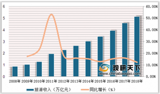 2019年中国旅游地产发展进入转型分化期 多个巨头地产企业布局特色小镇