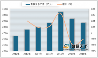 2019年我国羊肉行业产量逐年增加 进口量呈增长趋势