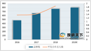 2019年我国广告代言人商业价值评估：个护化妆品转化率最高 新偶像冲击代言市场